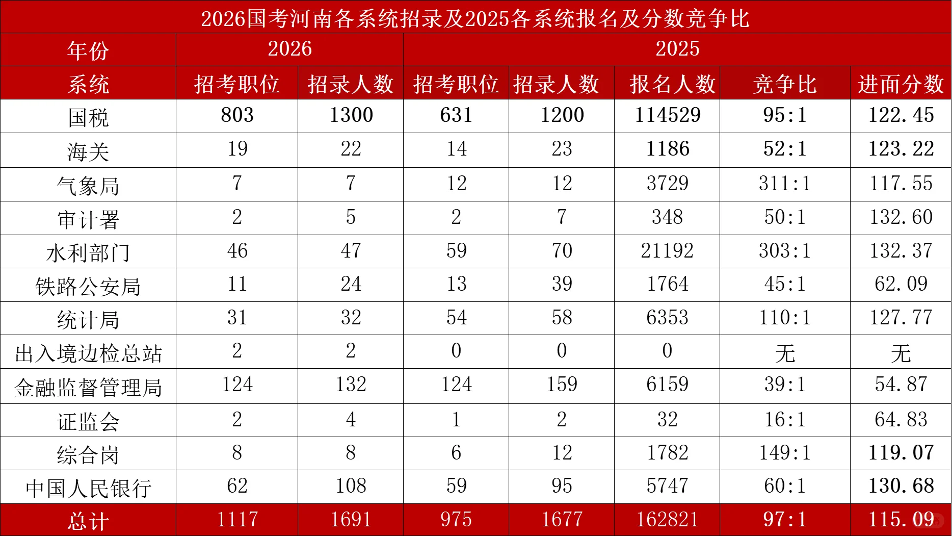 26年国考-河南地区岗位招录情况分析