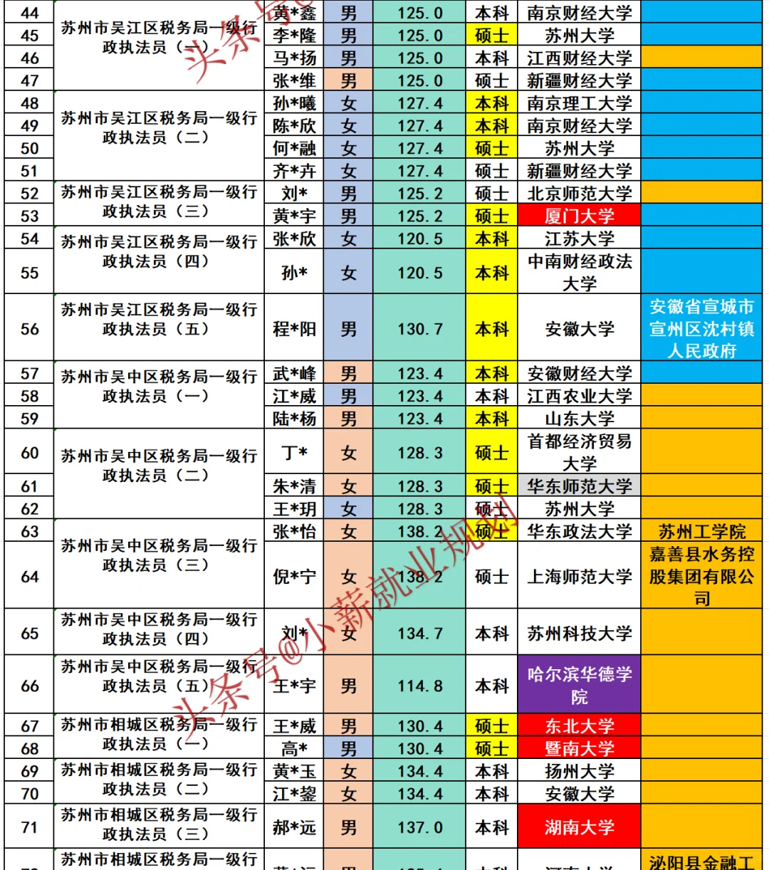 苏州税务局2025年招录公务员146名人员名单