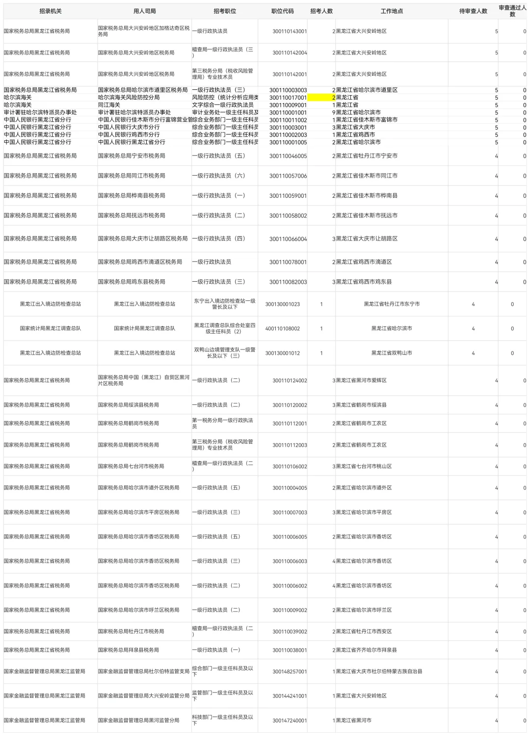 2026国考第一天报名人数公示【含待审3775人