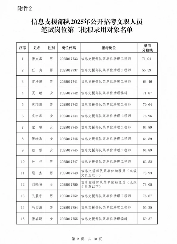 公示信息支援部队2025年J队文职总成绩公示