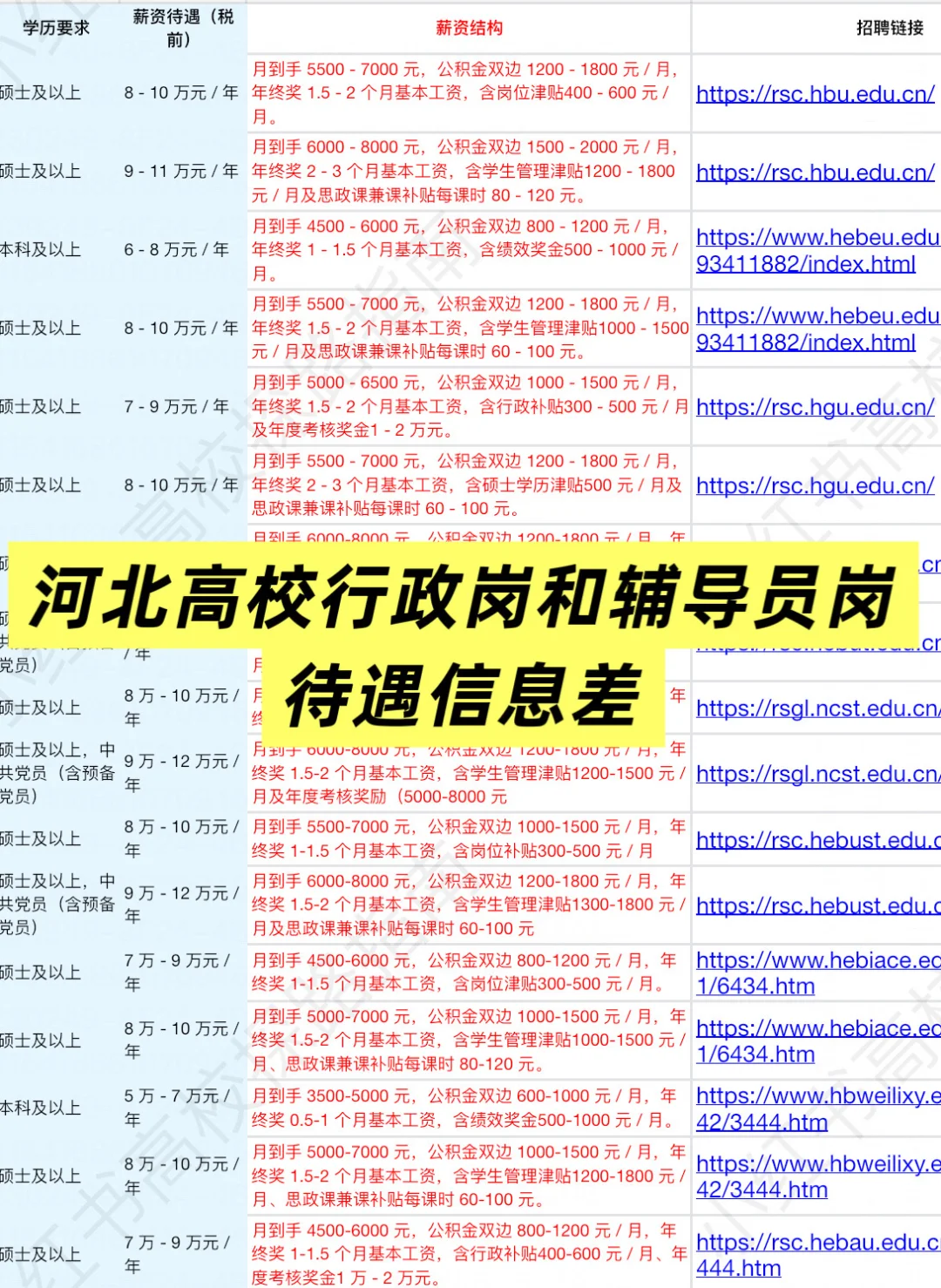 河北高校待遇篇：河北传媒学院