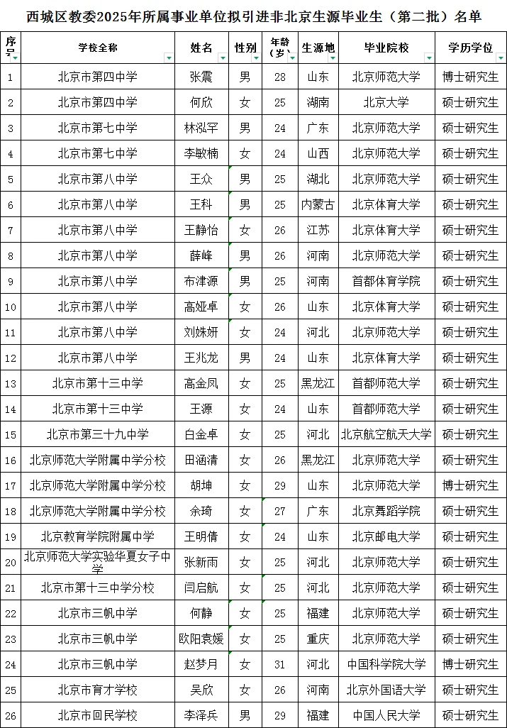 西城教委所属事业单位引进非北京生源名单