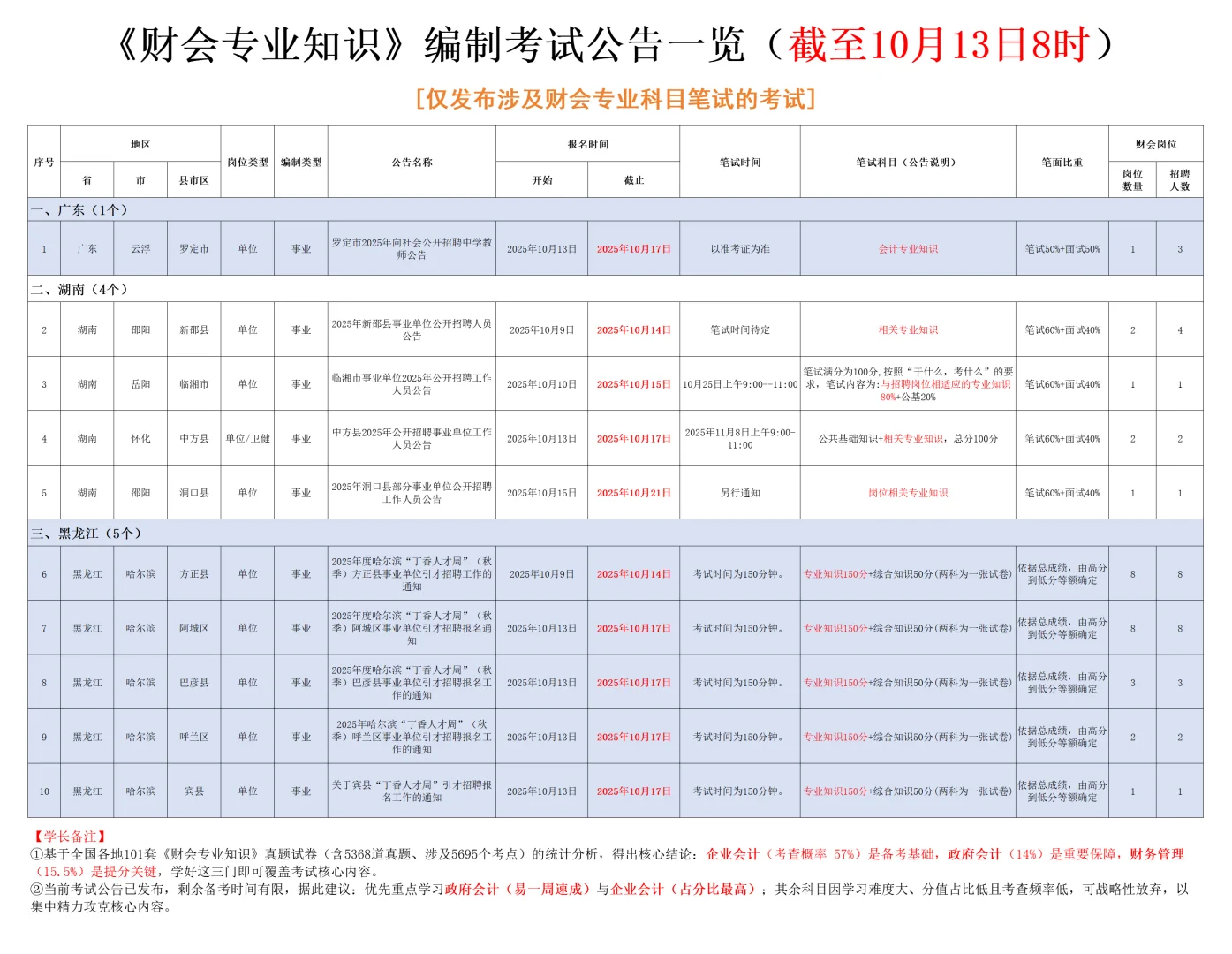 财会人注意！这些编制考试公告别错过📢