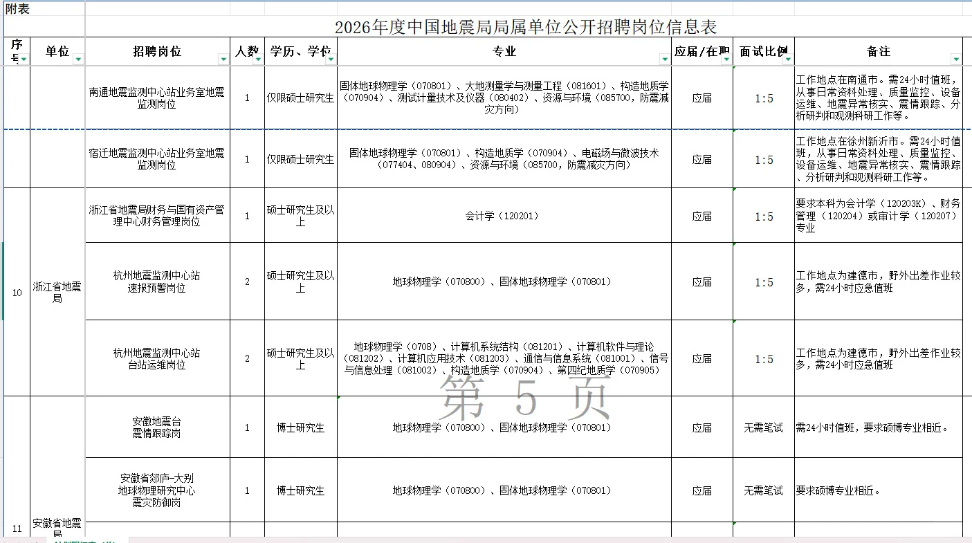 又一事业单位招聘，全国31省会有岗