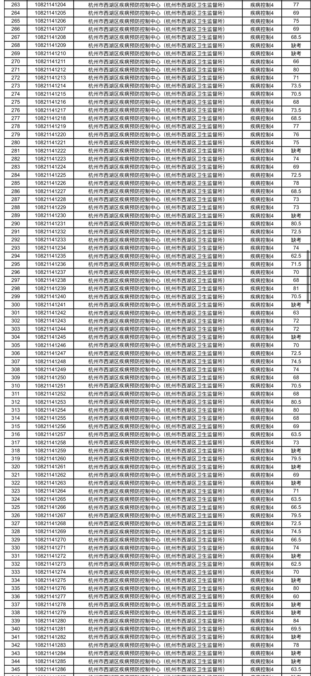 西湖卫健局招聘笔试成绩通知