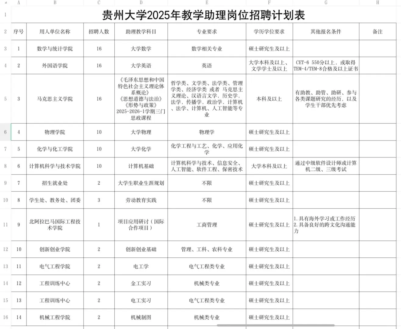 贵州大学2025年教学助理岗位招聘计划表