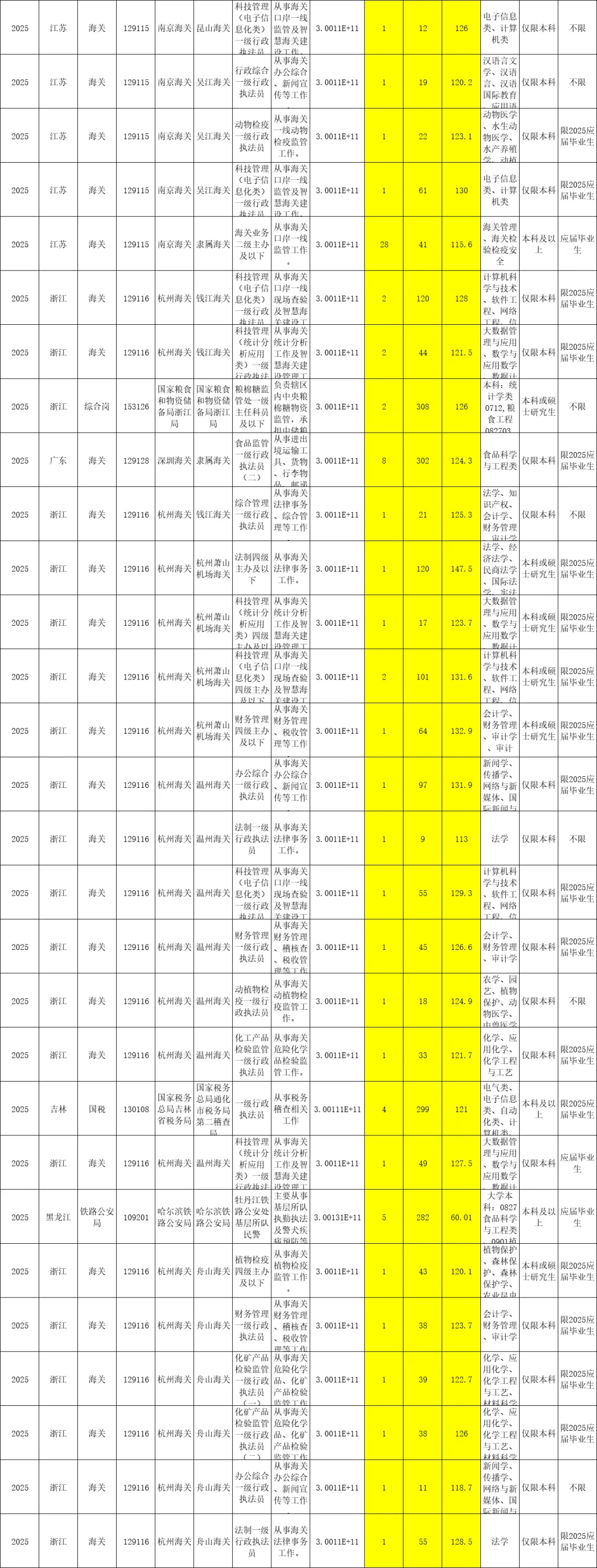 25国考各岗位报名竞争比及进面分数线（全）