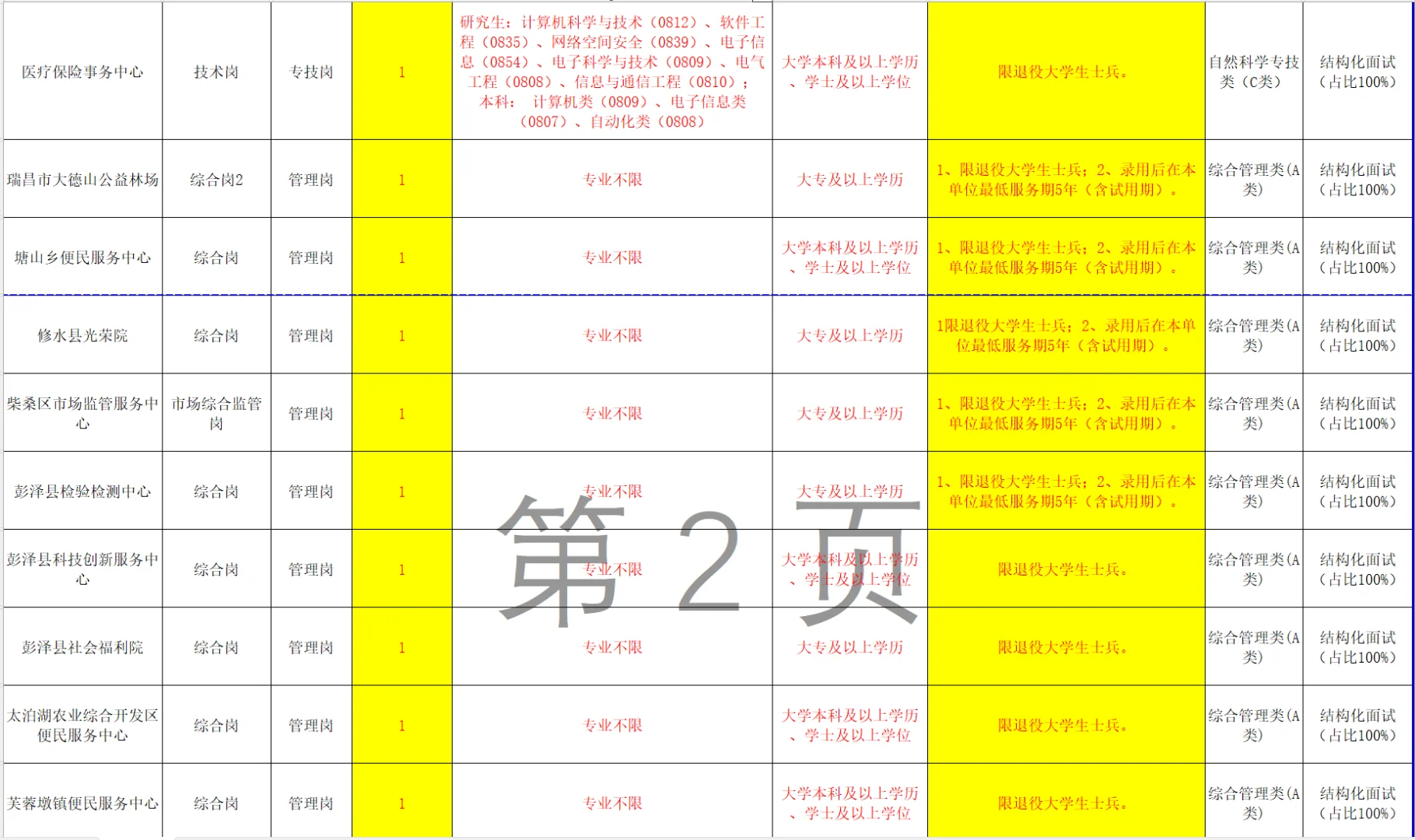 江西事业单位面向退役大学生士兵招录