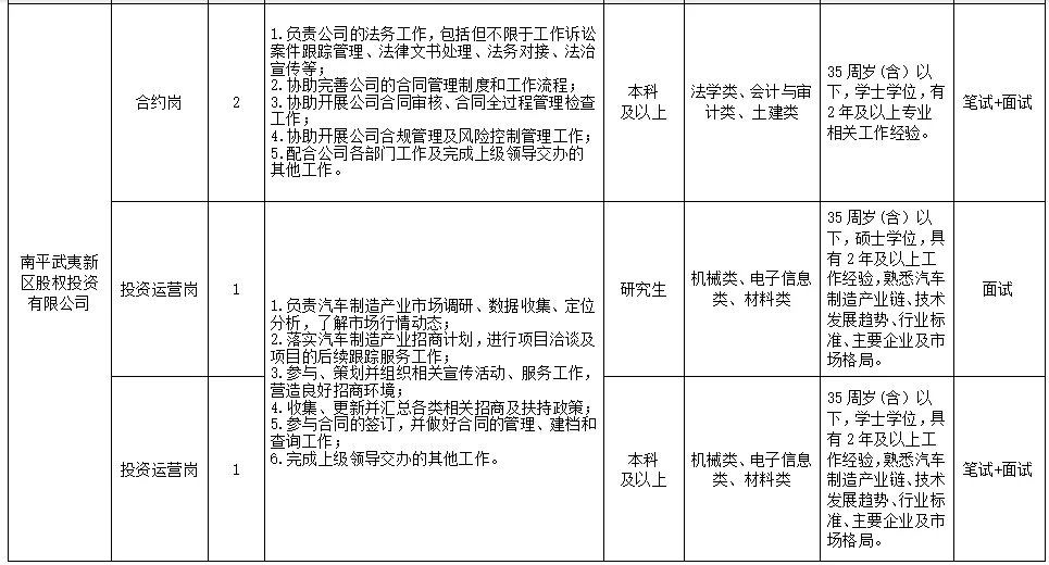 武夷新区城市发展集团招聘28人
