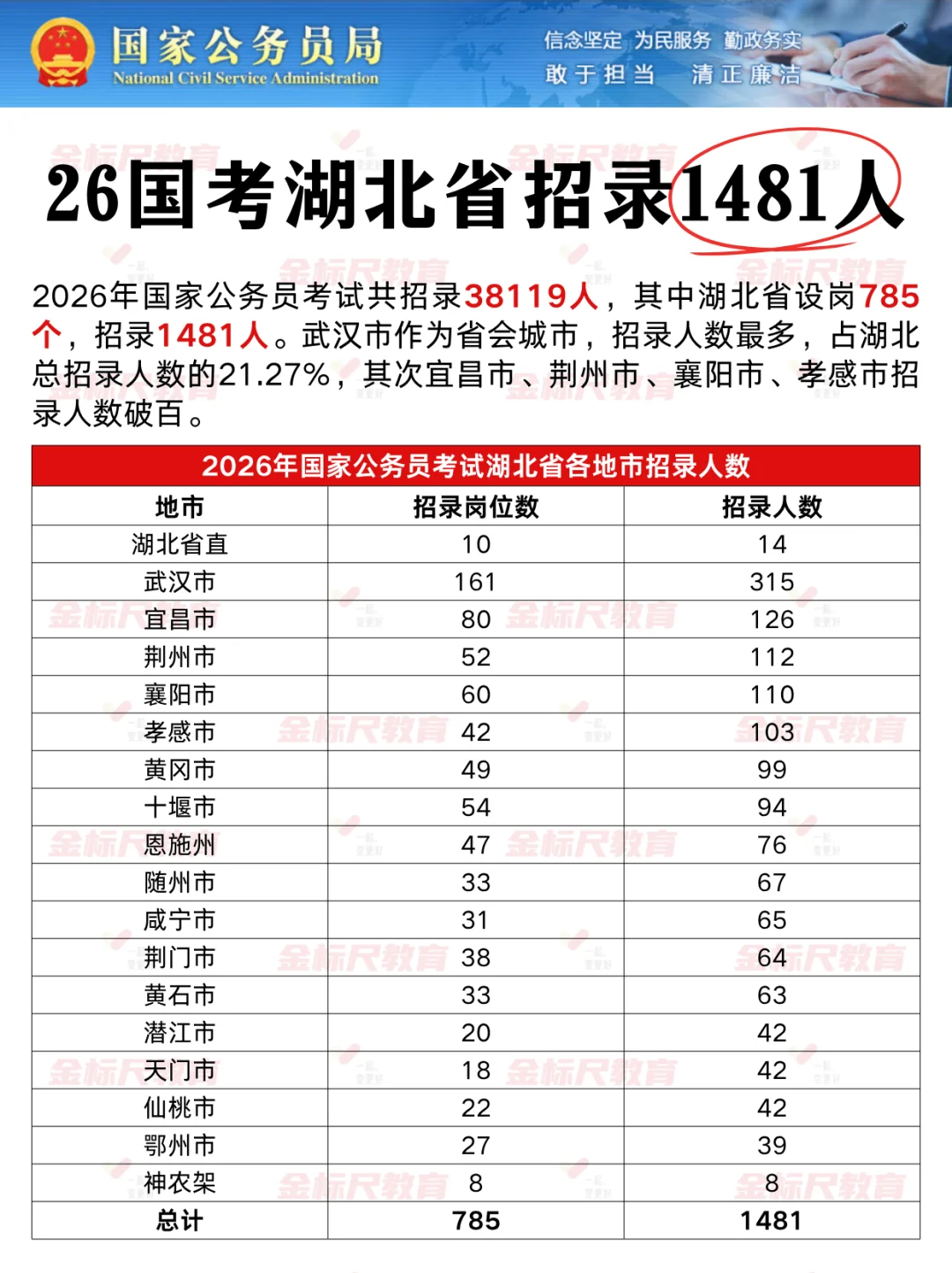 26国考湖北省共招录1481人🔥岗位速看！