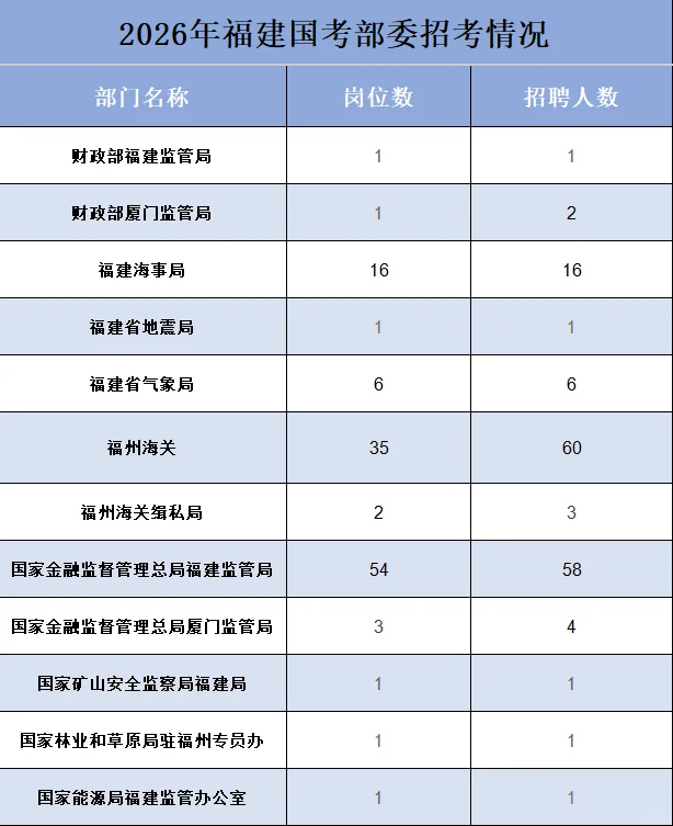 2026年度福建国考人数招录及岗位情况❗️