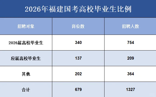 2026年度福建国考人数招录及岗位情况❗️