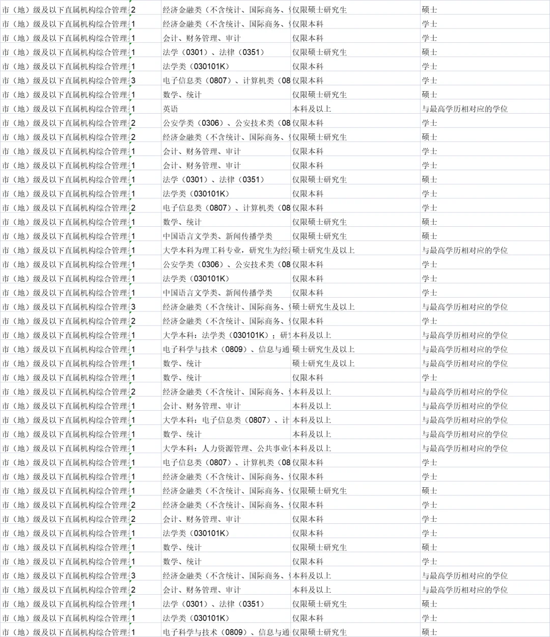 26国考职位表已汇总（3.81万个岗位）