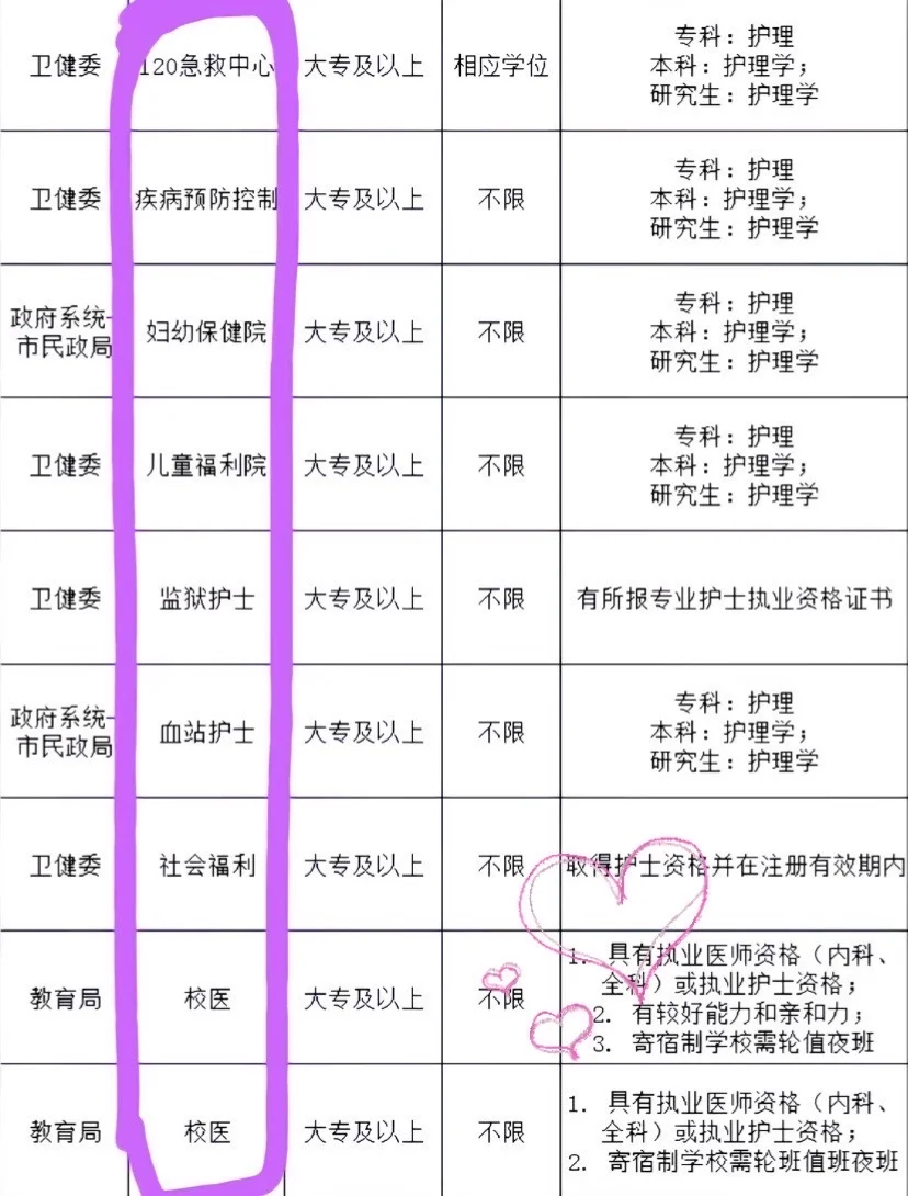 10月11日护理事业编招聘岗位（血站 校医社区