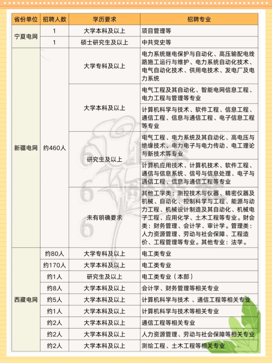 这些专业才可以报考国家电网，原来我不能报