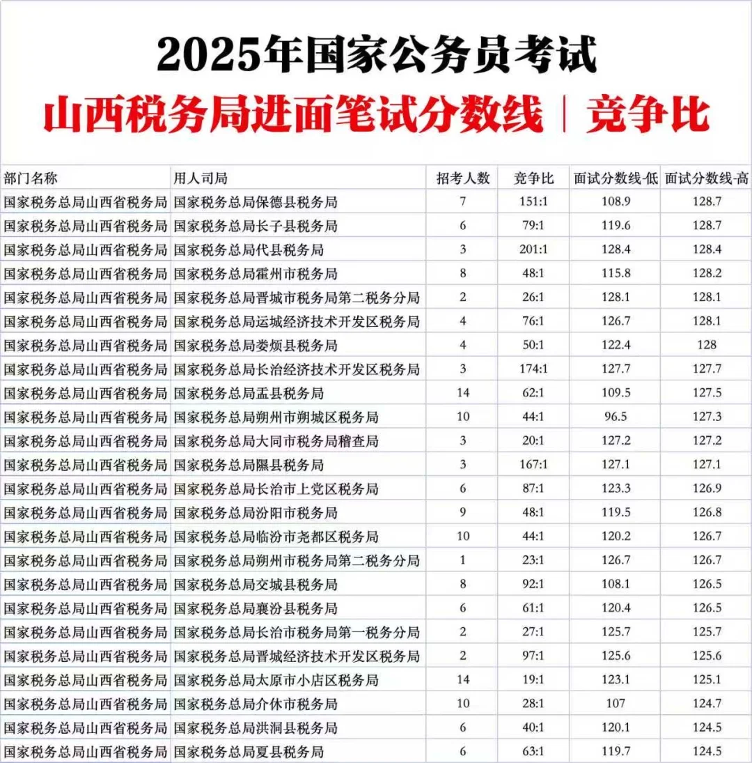 山西税务局国家公务员考试进面分数线竞争比