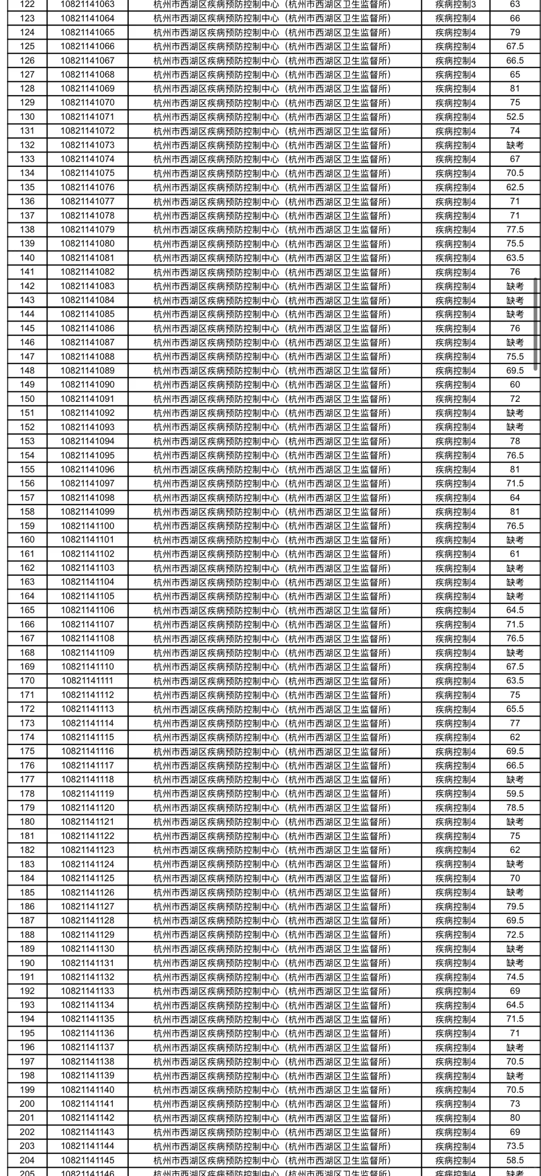 西湖卫健局招聘笔试成绩通知
