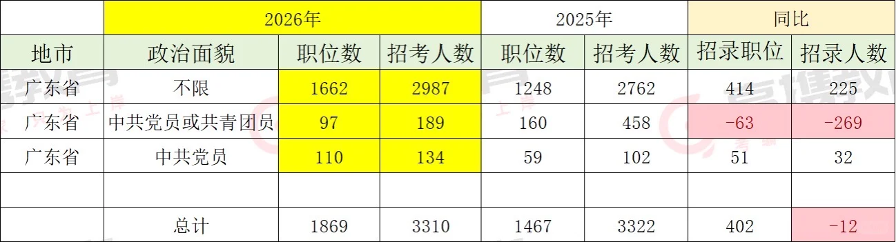 国考招录人数变化趋势！