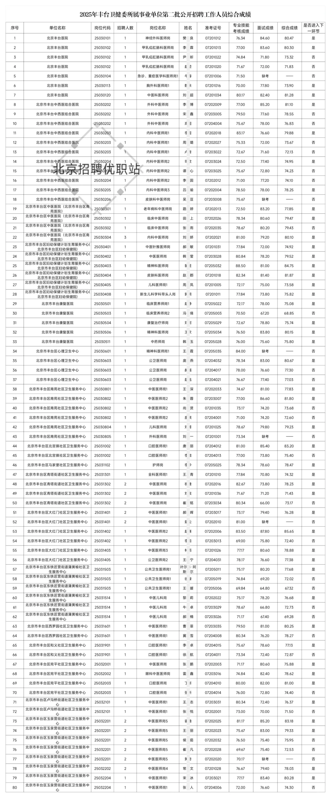 2025丰台卫健委80人综合成绩已出！速看！