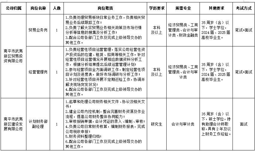 武夷新区城市发展集团招聘28人