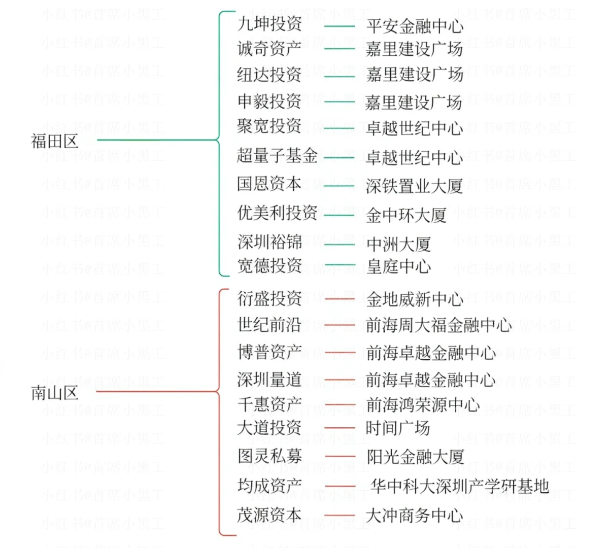 ③深圳头部量化地图