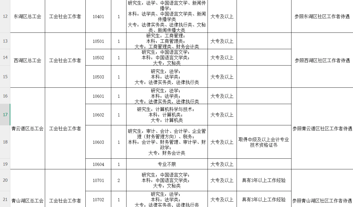 南昌市总工会招录35人，大专起！