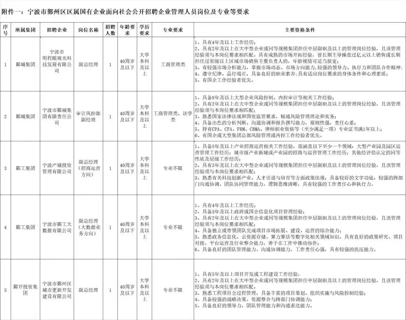 年薪18-22w 宁波鄞州区国企招管理人5人