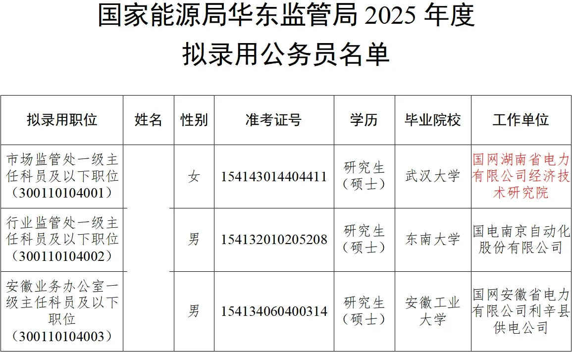 国家能源局2025年拟录用公务员名单公示！