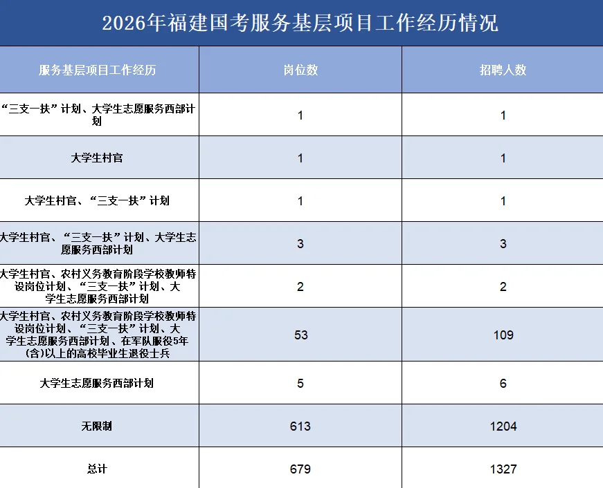 2026年度福建国考人数招录及岗位情况❗️