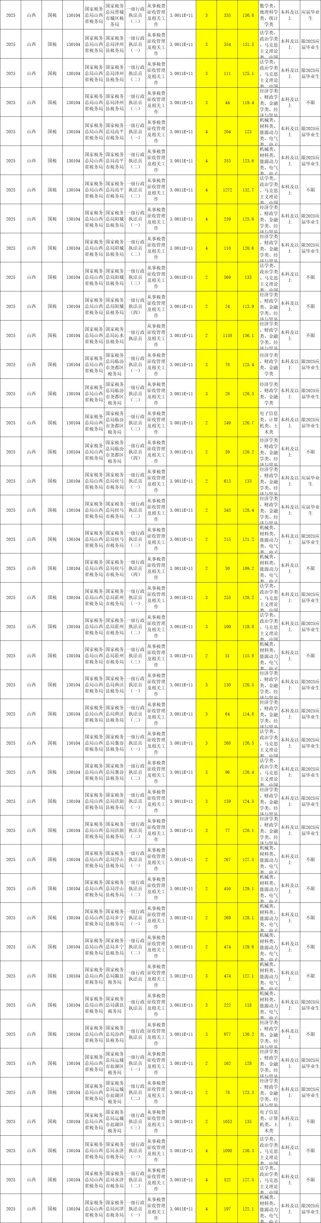25国考各岗位报名竞争比及进面分数线（全）