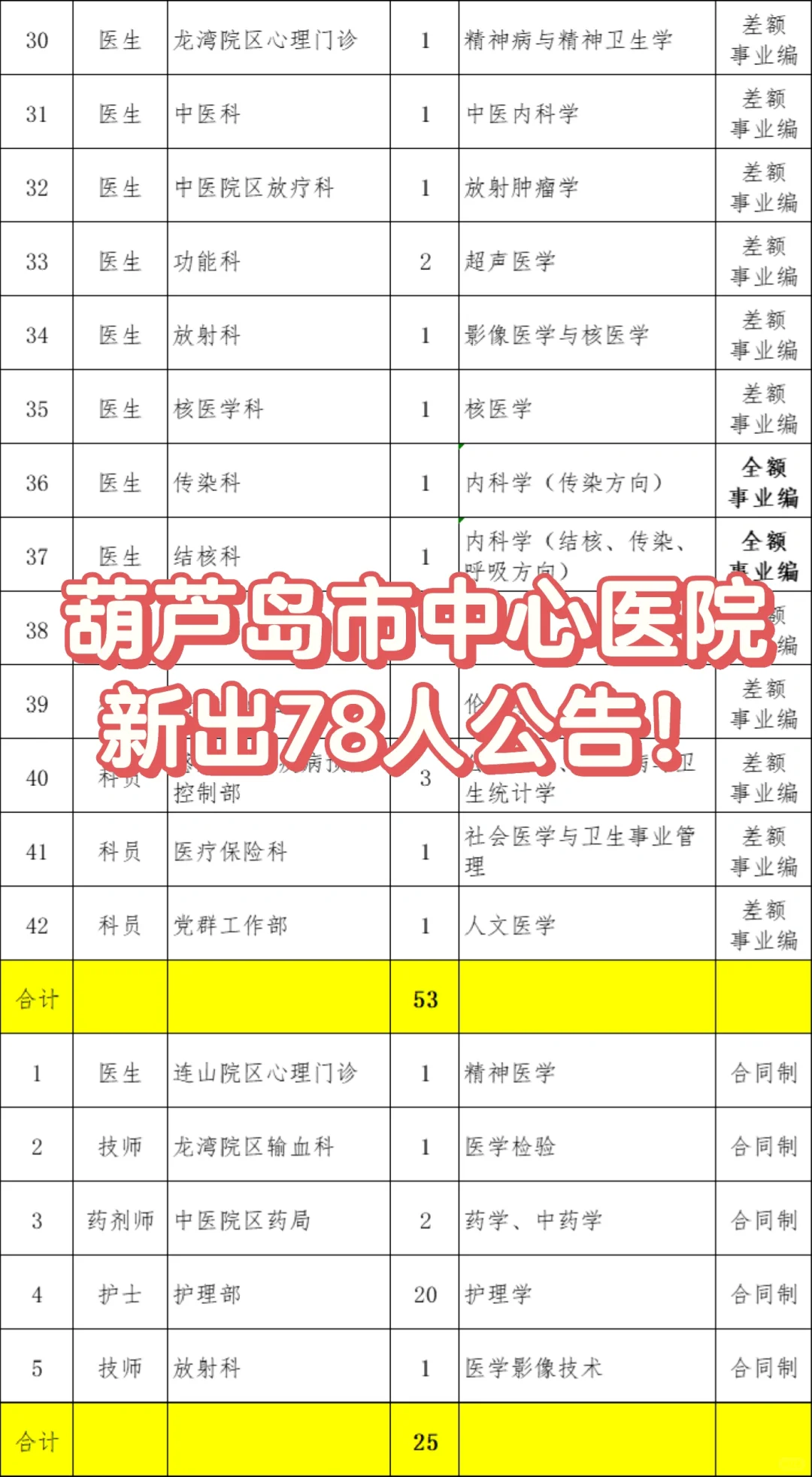 葫芦岛市中心医院招聘78人！