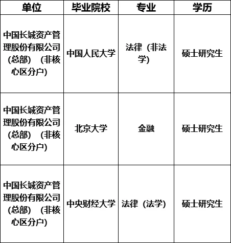中国长城资产招聘拟录公示