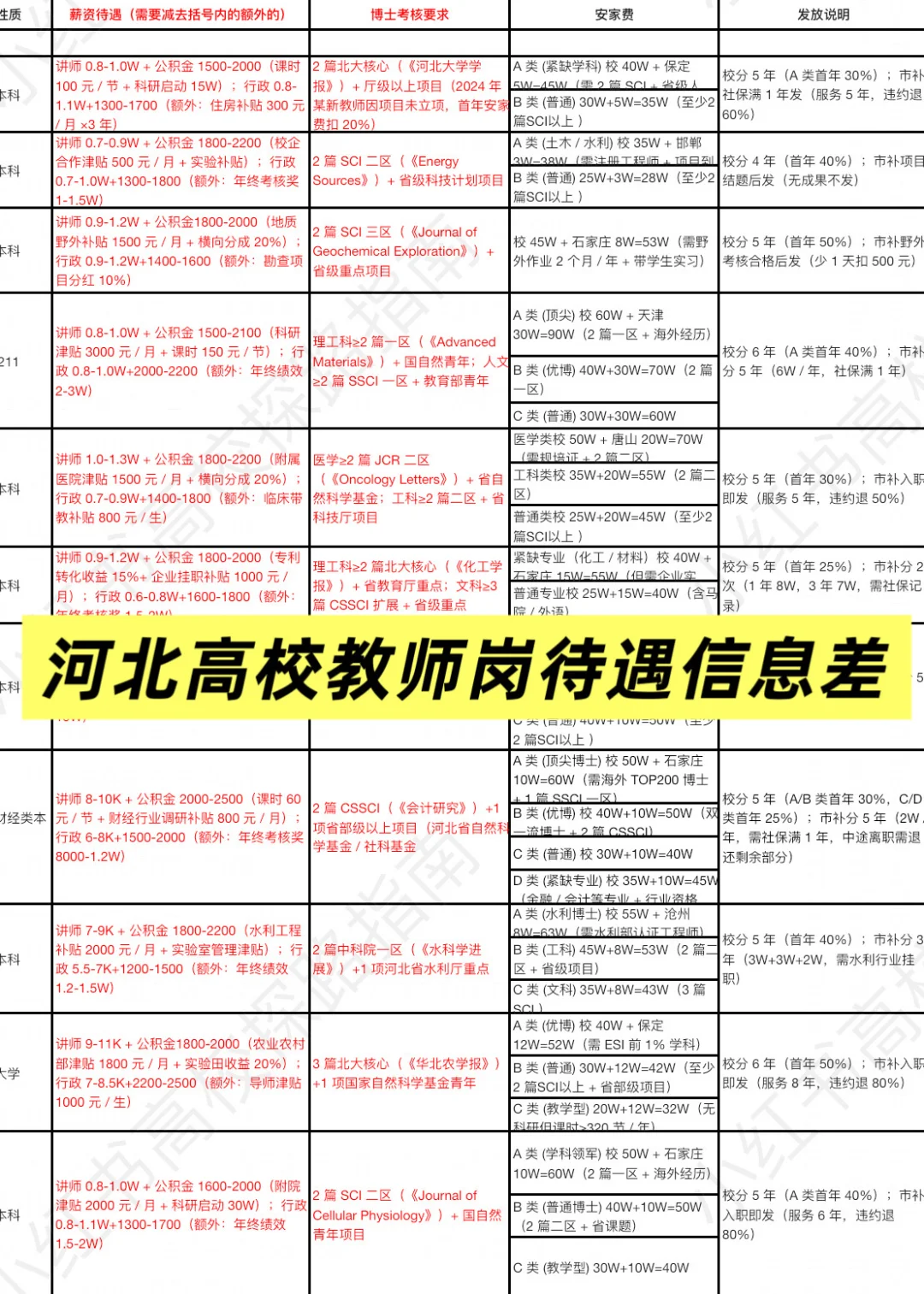 河北高校待遇篇：河北传媒学院