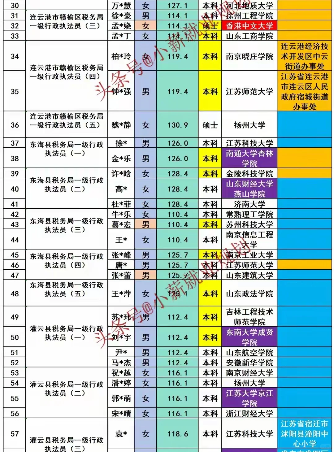 连云港税务局2025年招录公务员64名人员名单