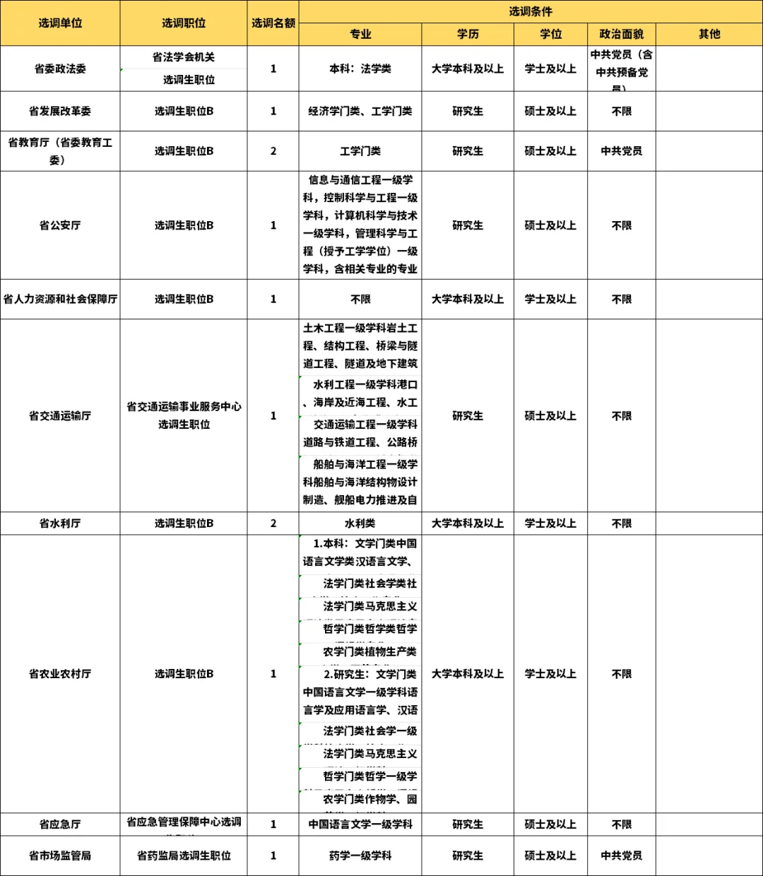 山东选调招录1597人，国庆后第一个公告！