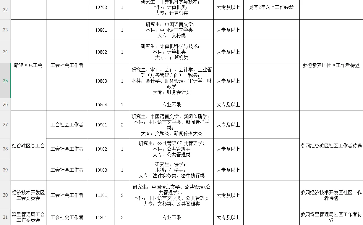 南昌市总工会招录35人，大专起！