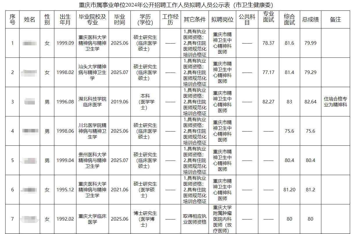 重庆市属事业单位2024年公开招聘人员拟聘