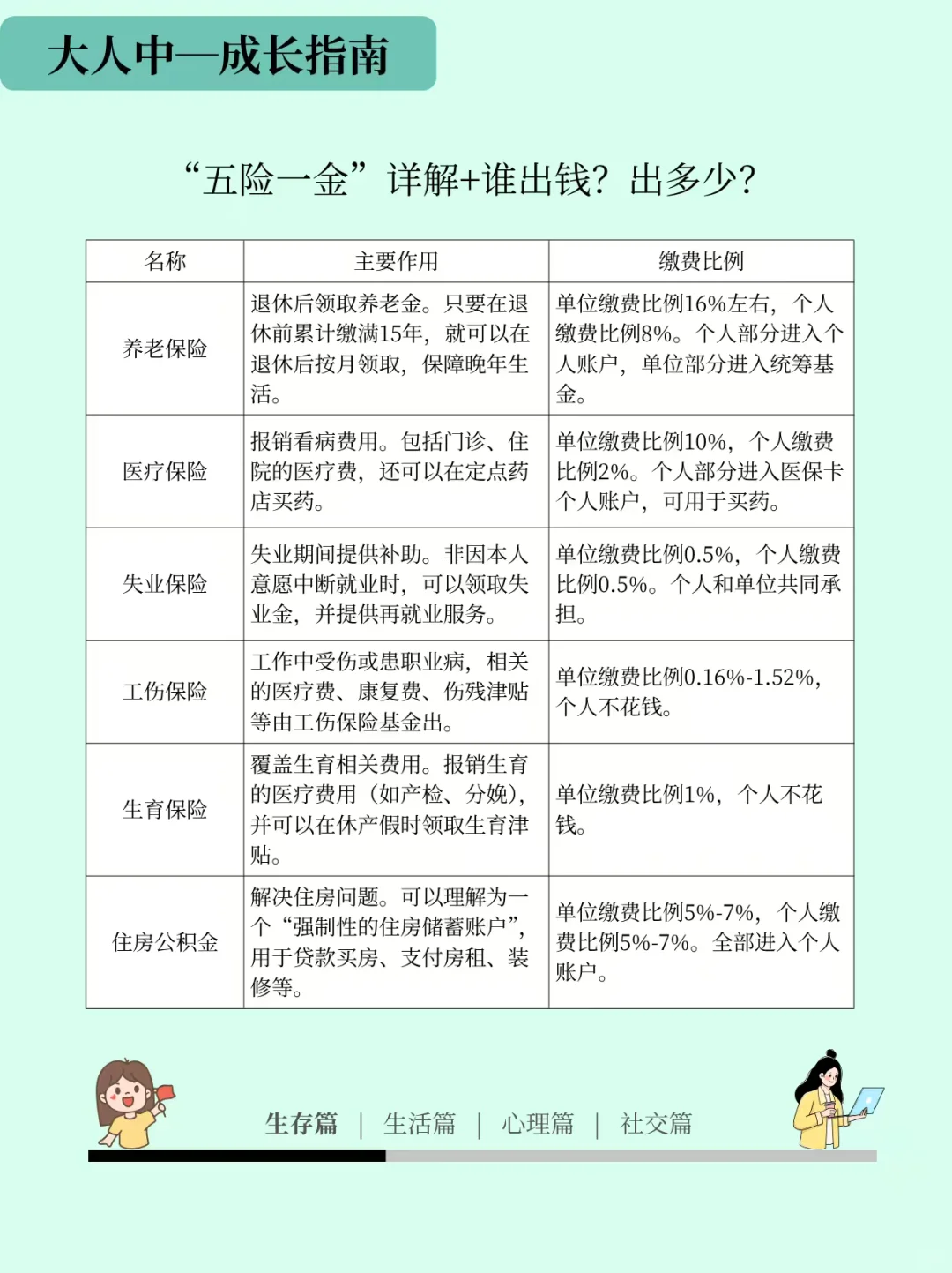 五险一金是啥？搞懂这个，每月白捡钱