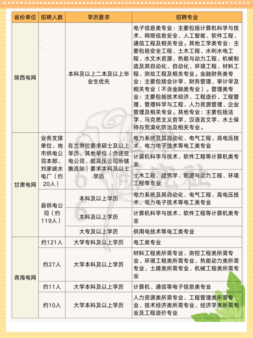 这些专业才可以报考国家电网，原来我不能报