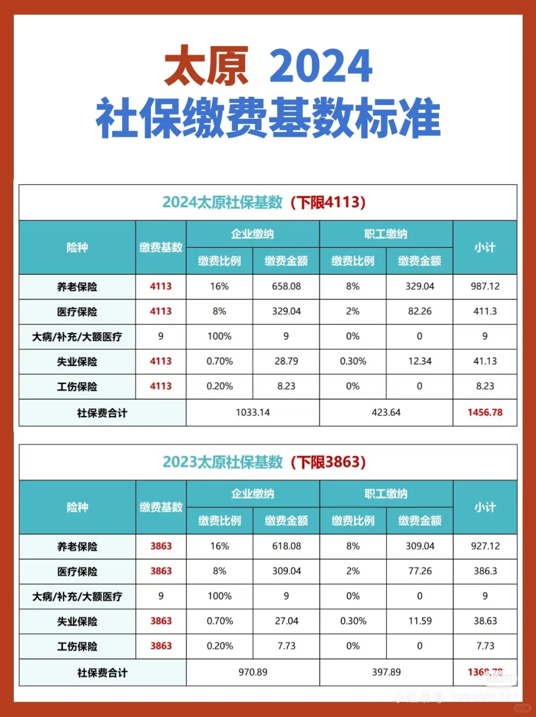 2024年社保缴费基数及比例
