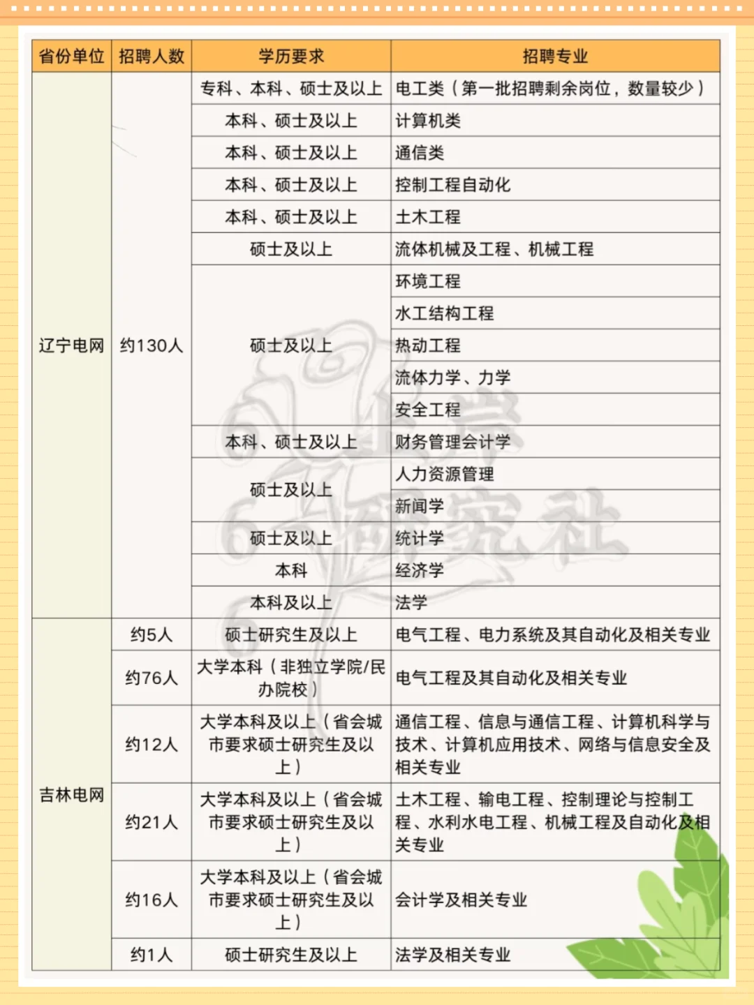 这些专业才可以报考国家电网，原来我不能报
