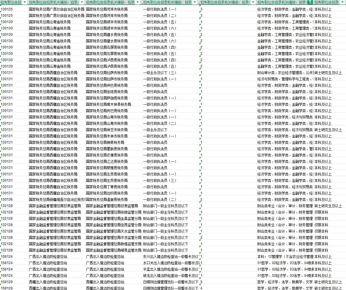 26国考｜农学专业可报岗位增多！岗位已汇总！
