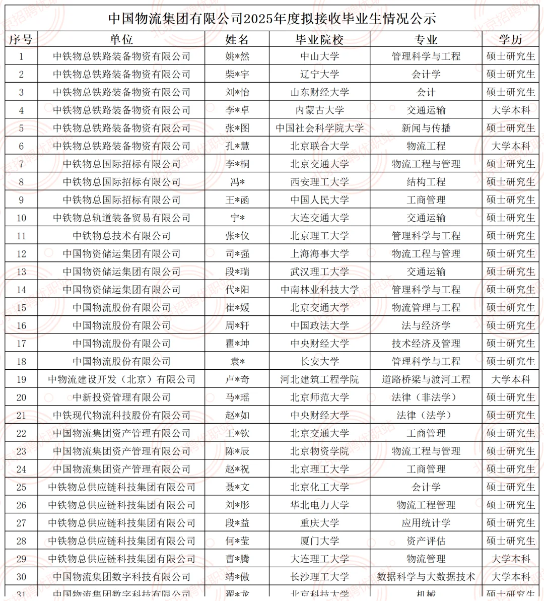 中国物流集团接收毕业生36人公示 恭喜上岸