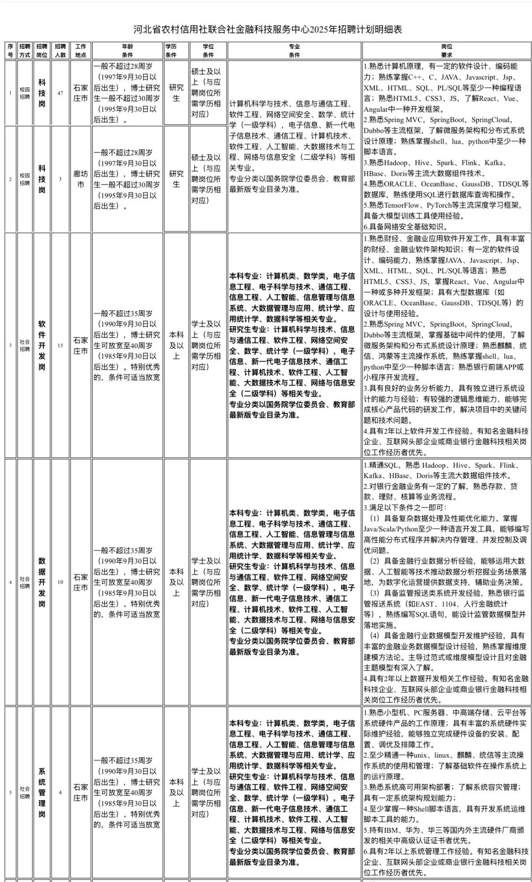 重磅消息✅河北农村信用社公开招聘90人❗