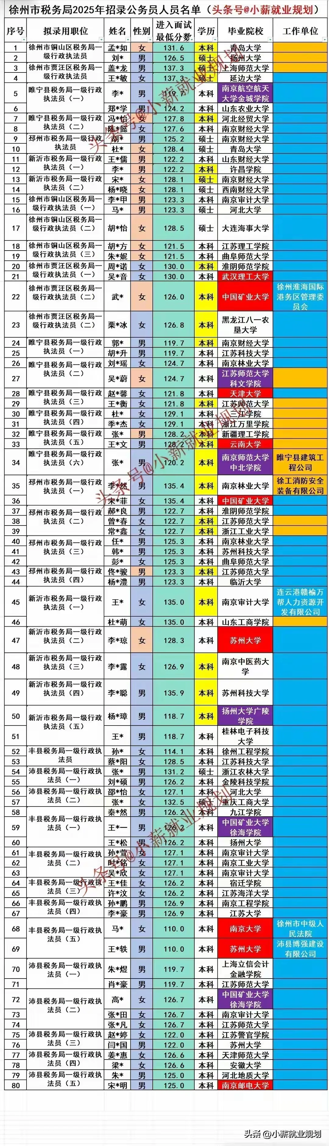 徐州市税务局2025年招录公务员80名人员名单
