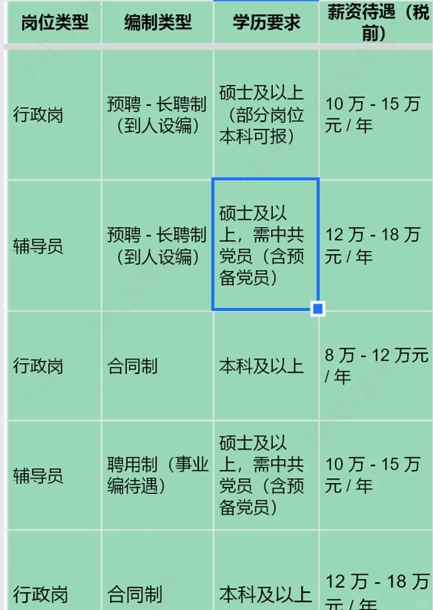 近期广东大学大专行政管理岗辅导员招聘薪资