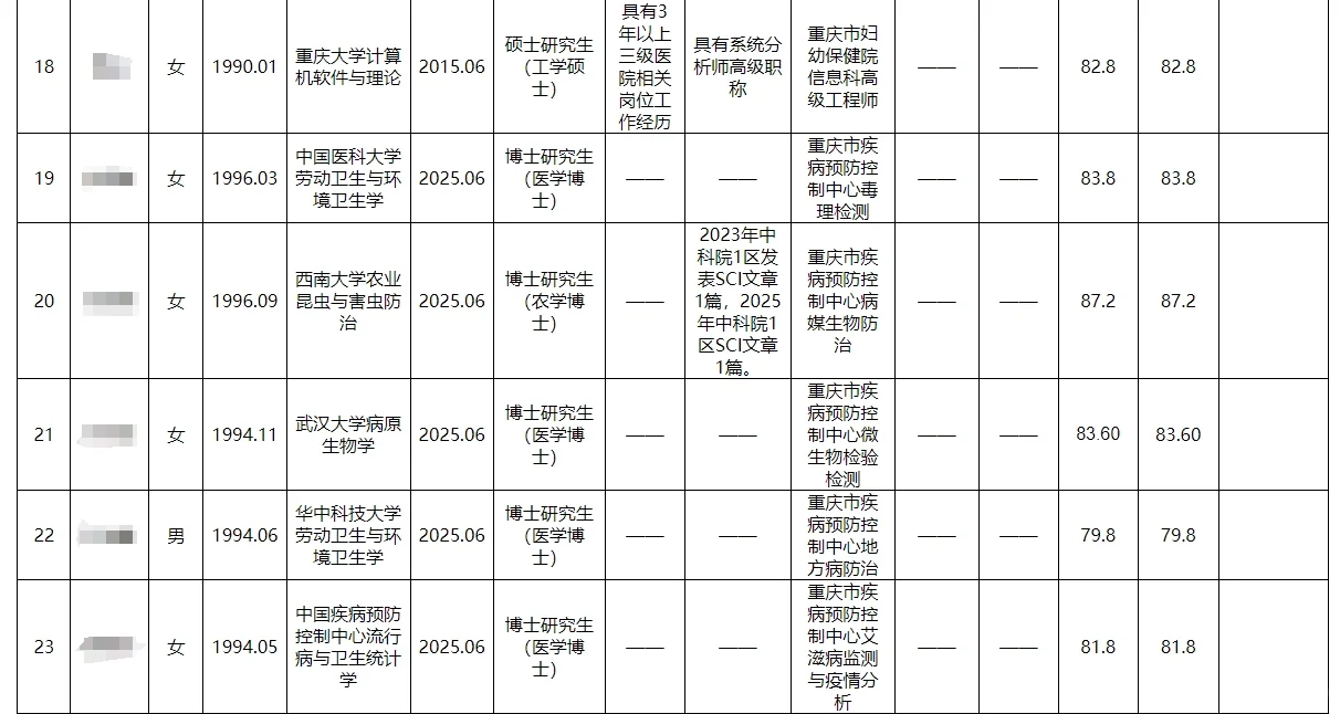 重庆市属事业单位2024年公开招聘人员拟聘