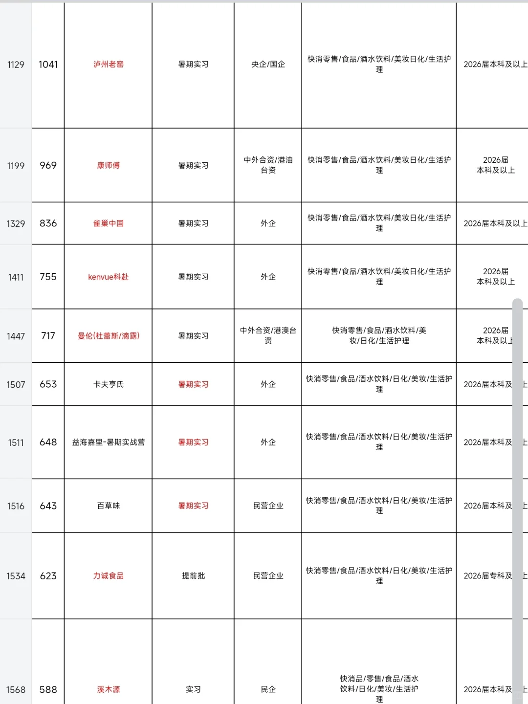 食品类专业应届生，这些国央企一定要去投！