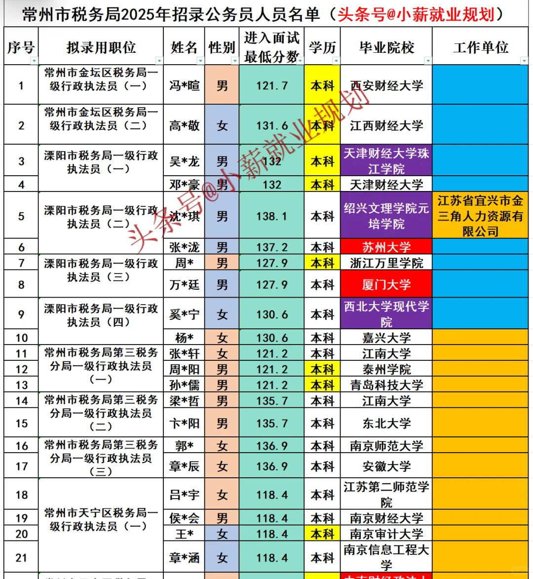 常州市税务局2025年招录公务员98名人员名单