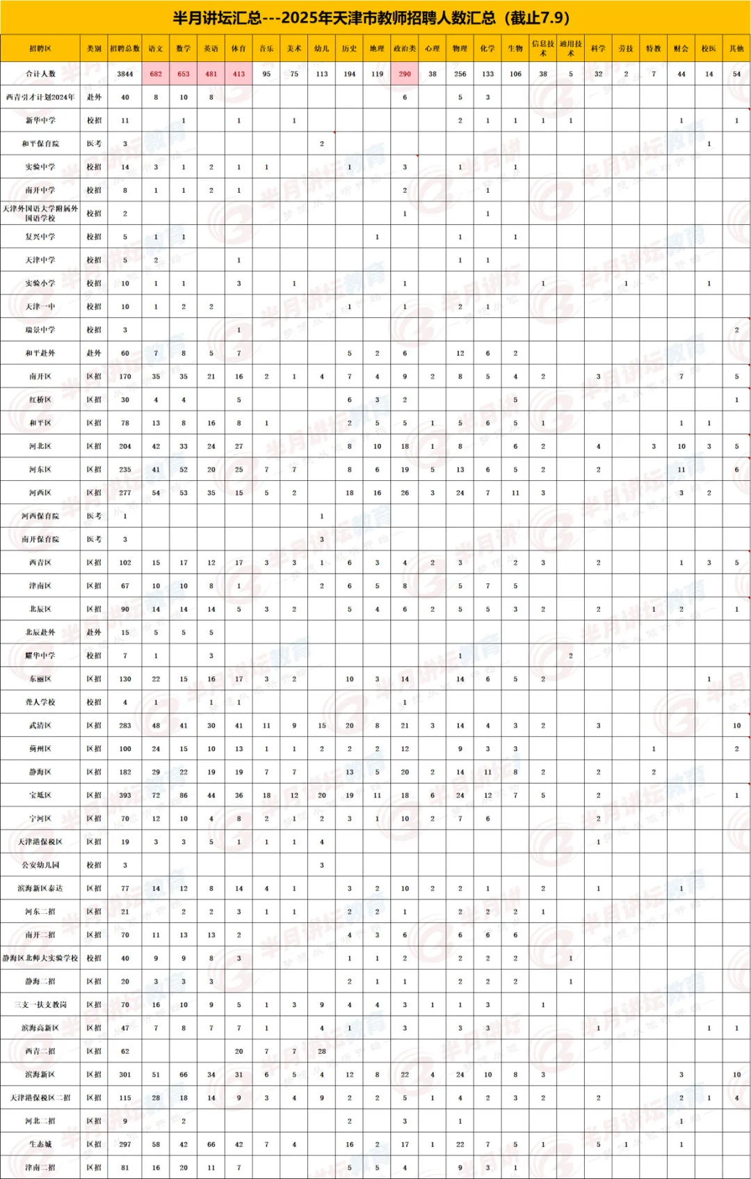 2025年天津市共招聘教师3844人！